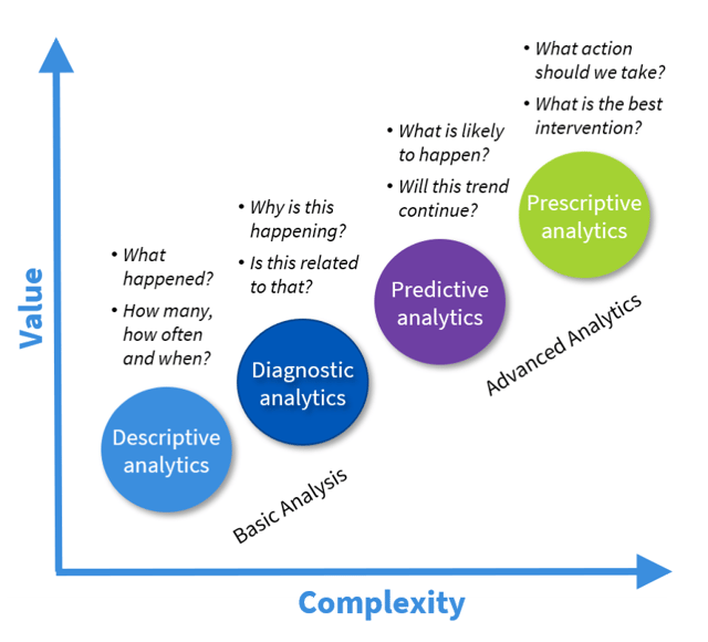 Graph showing value increasing as the complexity of the data increases.