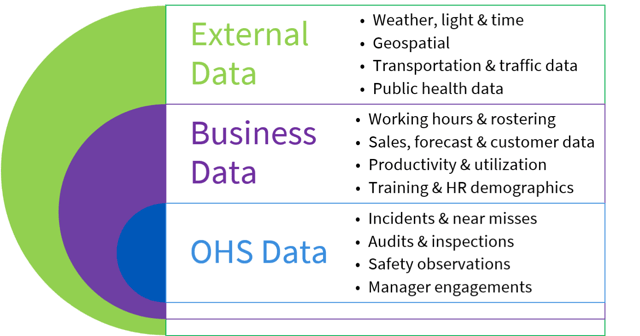 Infographic showing different types of data: External, business and OHS data.