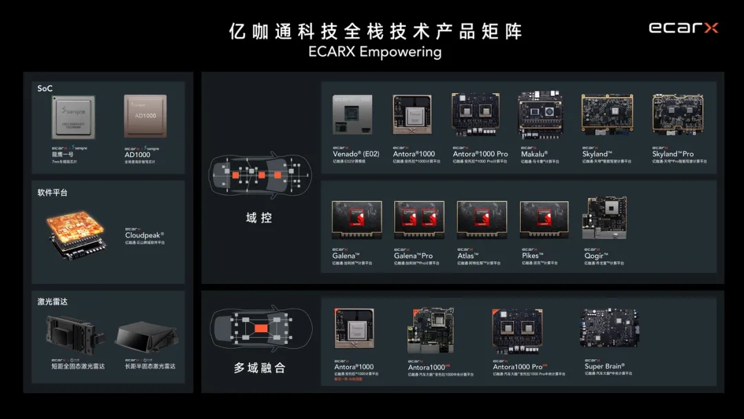 亿咖通科技全栈技术产品矩阵